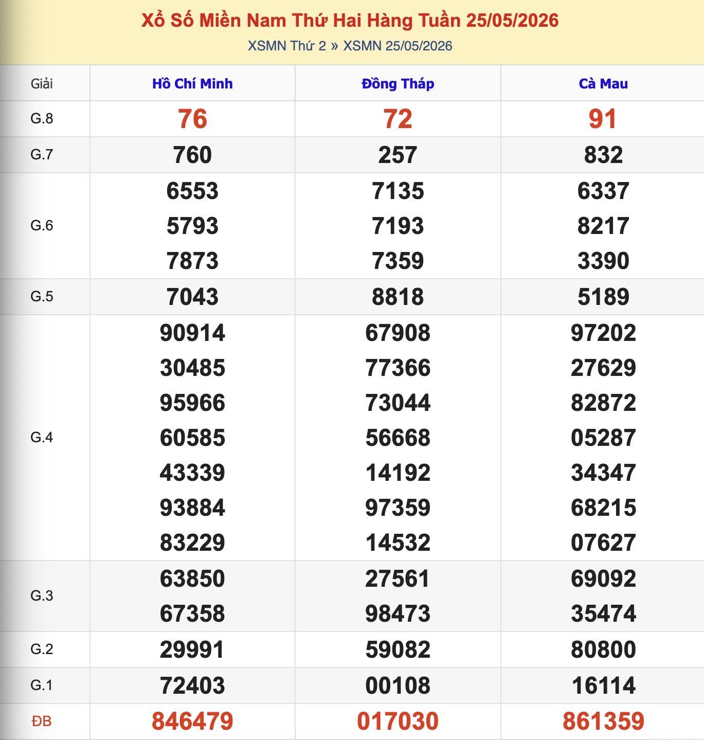 KQXSMN Thứ 2 Tuần Trước 25/5/2026