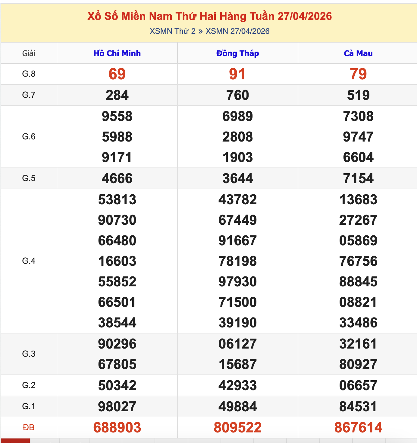 KQXSMN Thứ 2 Tuần Trước 27/4/2026