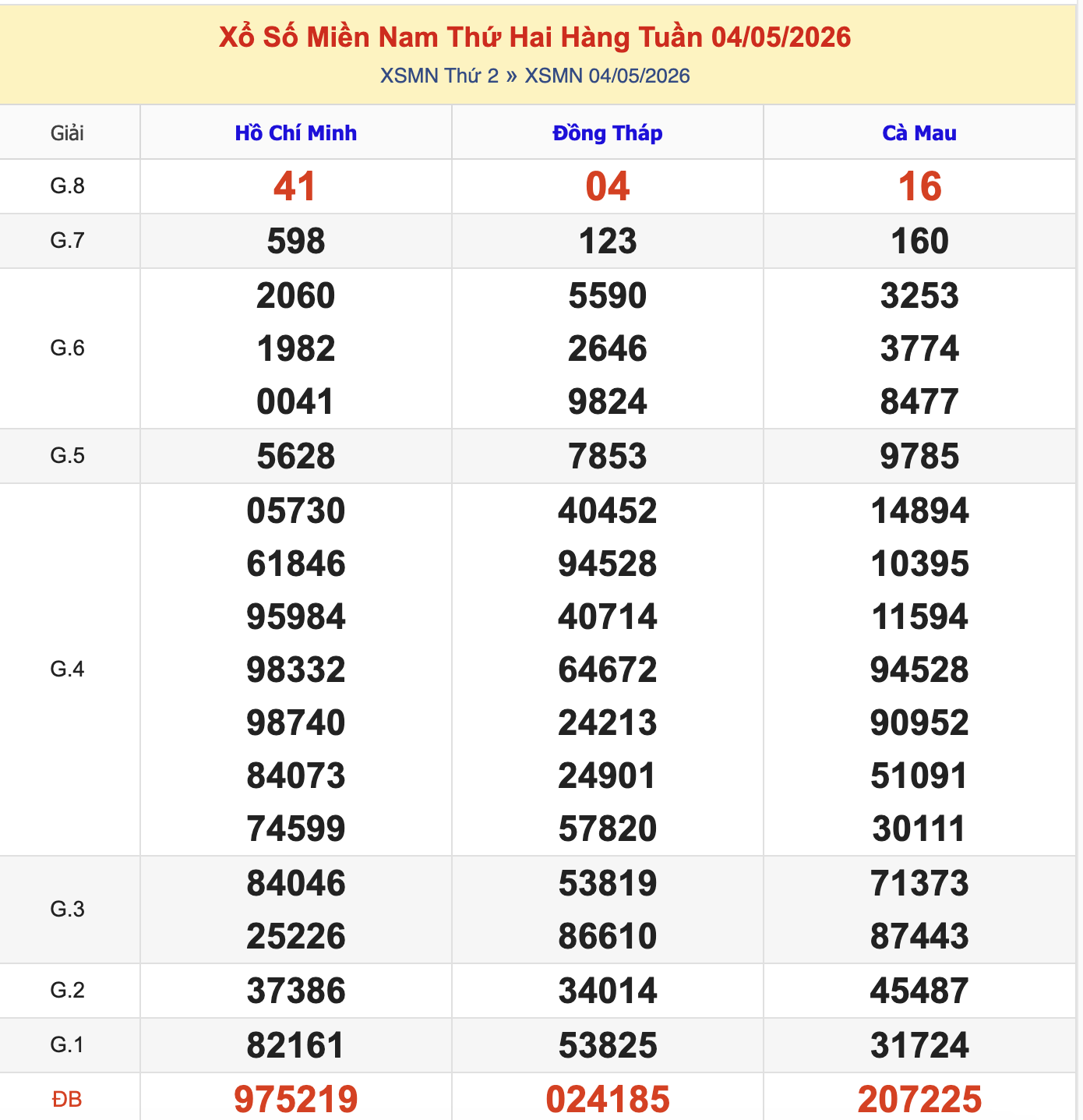 KQXSMN Thứ 2 Tuần Trước 4/5/2026