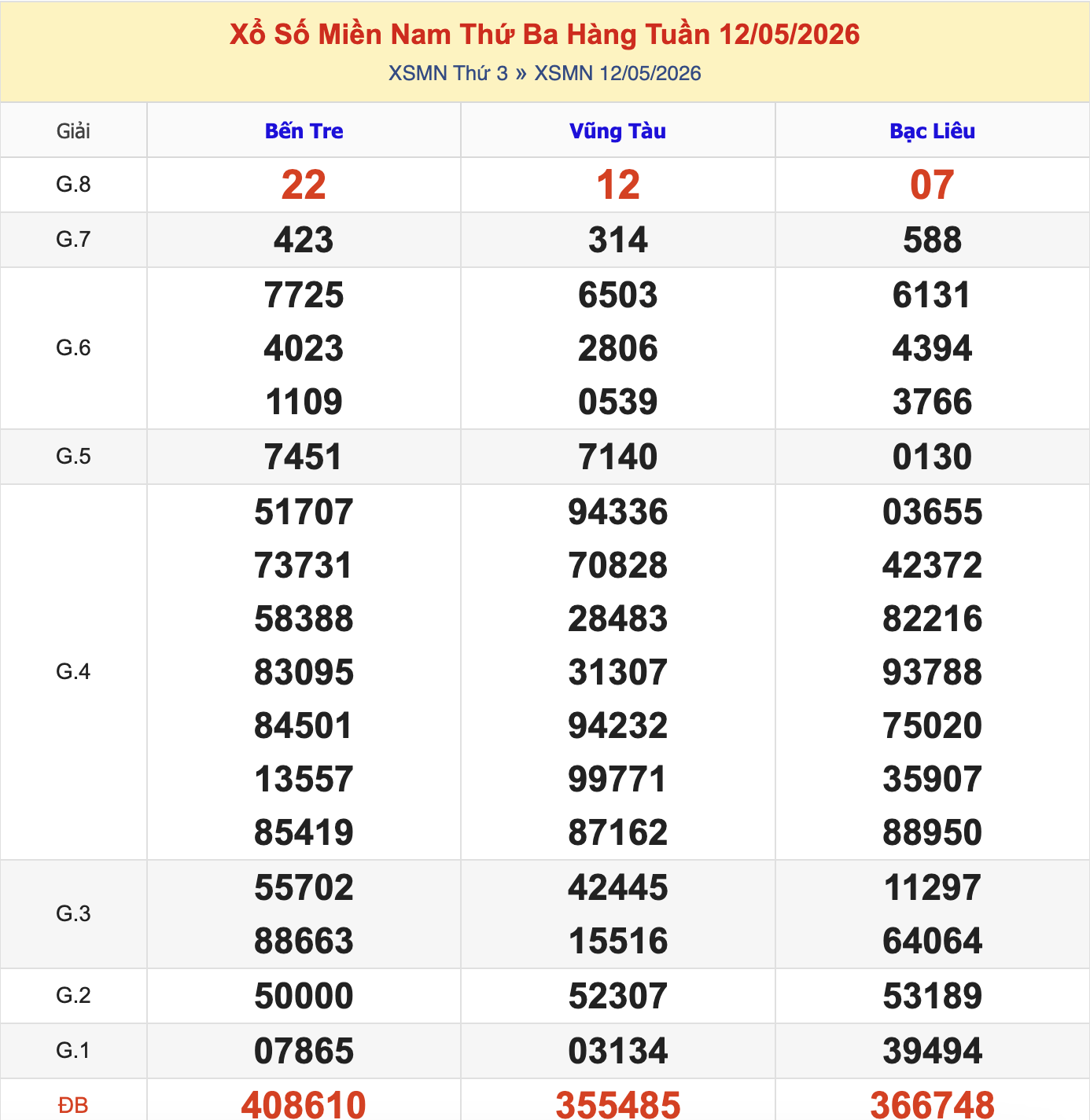 KQXSMN Thứ 3 Tuần Trước 12/5/2026