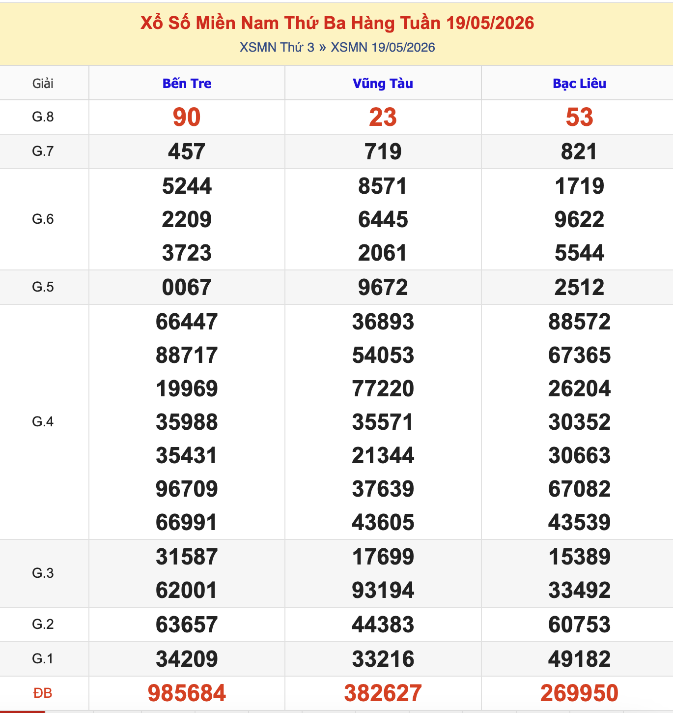 KQXSMN Thứ 3 Tuần Trước 19/5/2026