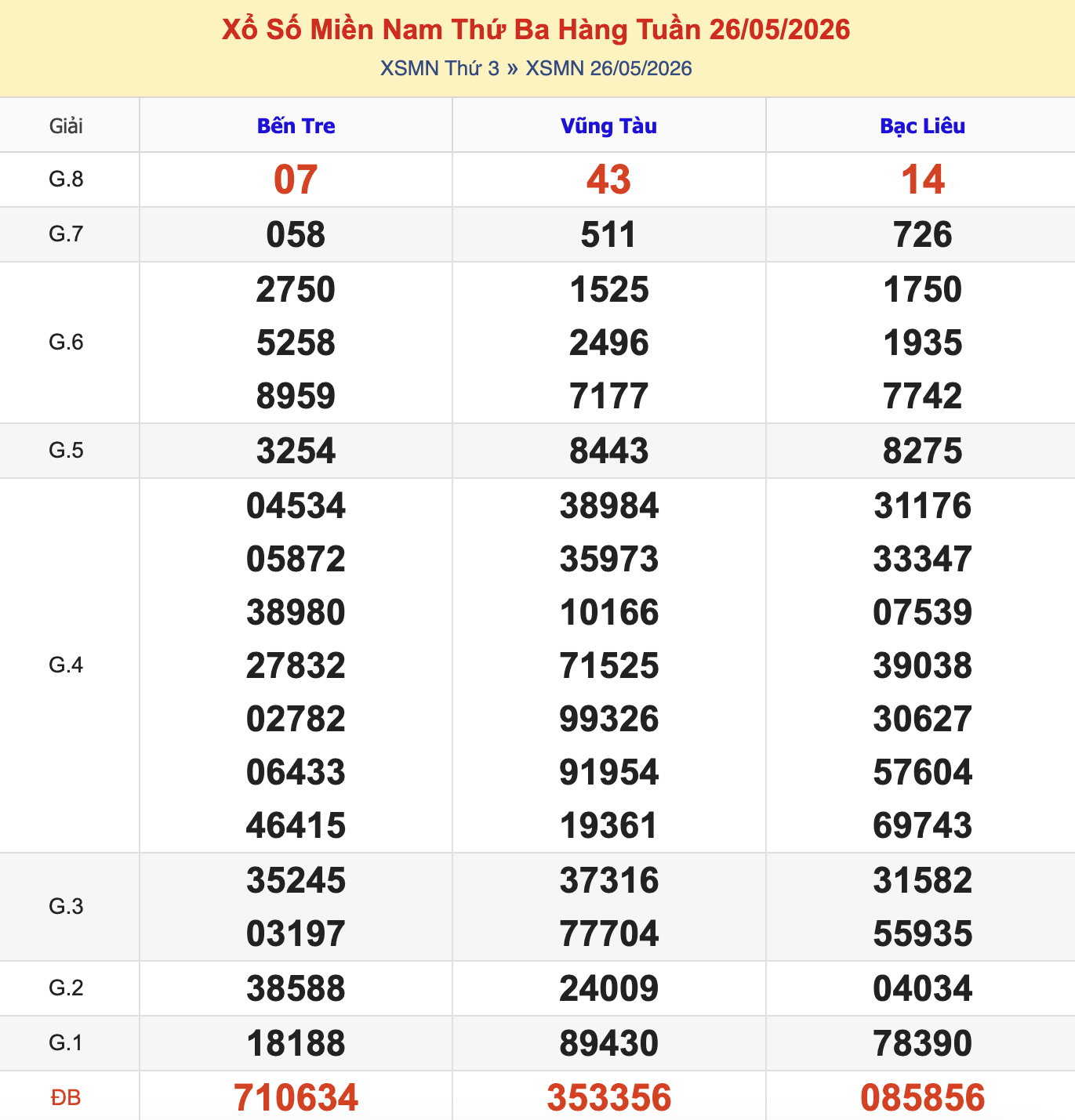 KQXSMN Thứ 3 Tuần Trước 26/5/2026