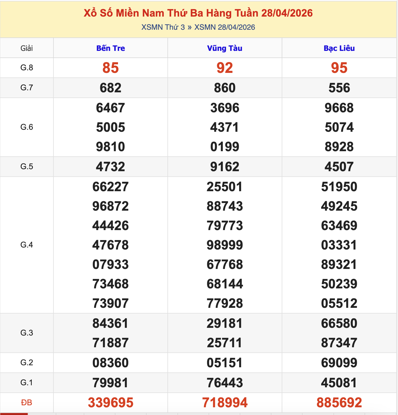 KQXSMN Thứ 3 Tuần Trước 28/4/2026