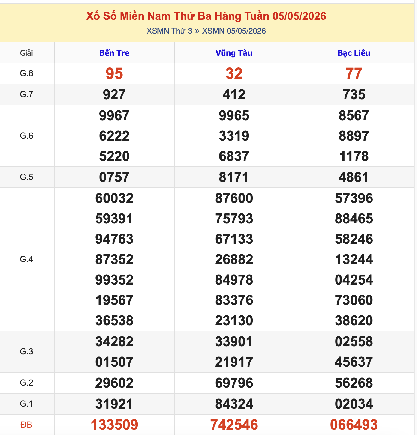 KQXSMN Thứ 3 Tuần Trước 5/5/2026