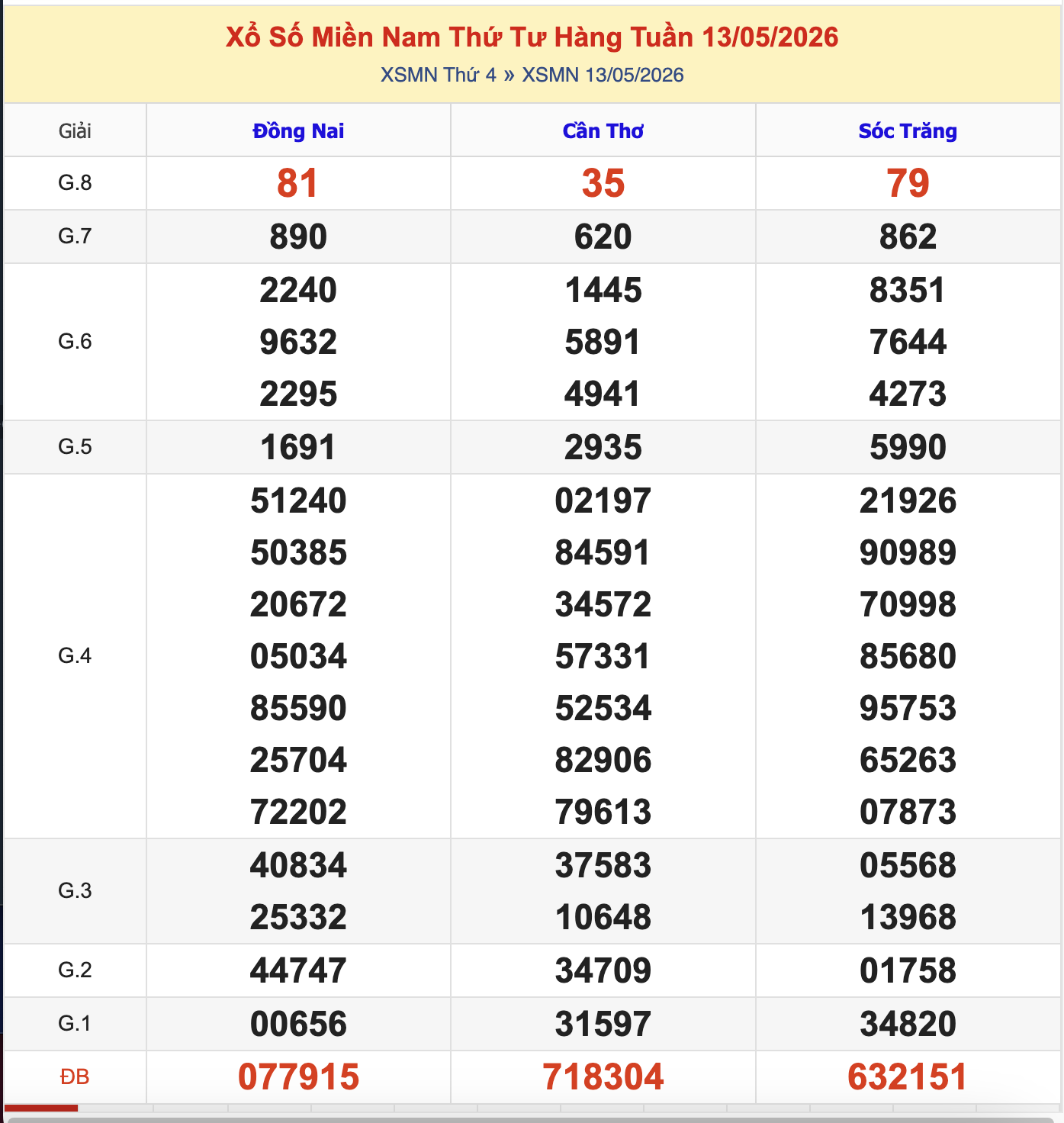 KQXSMN Thứ 4 Tuần Trước 13/5/2026