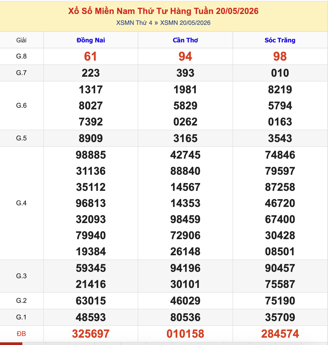 KQXSMN Thứ 4 Tuần Trước 20/5/2026