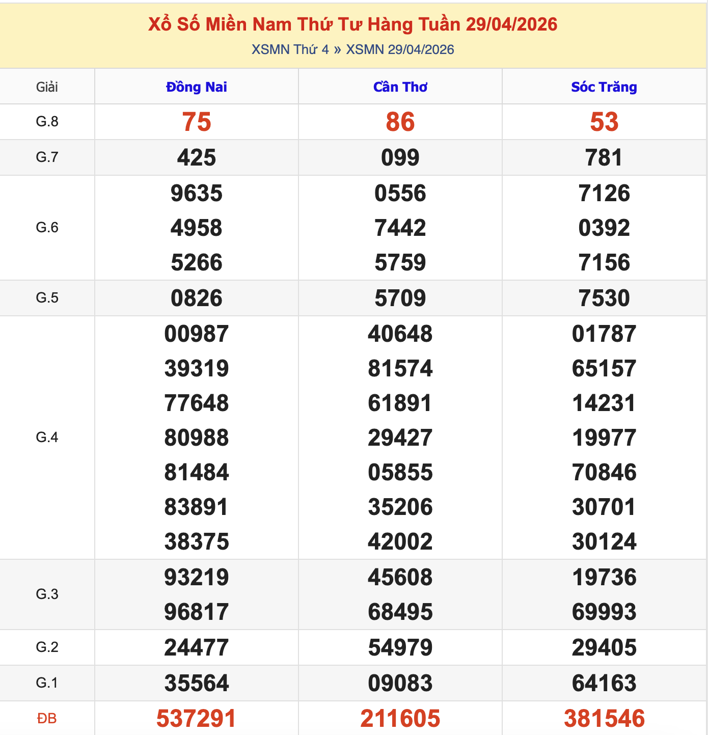 KQXSMN Thứ 4 Tuần Trước 29/4/2026