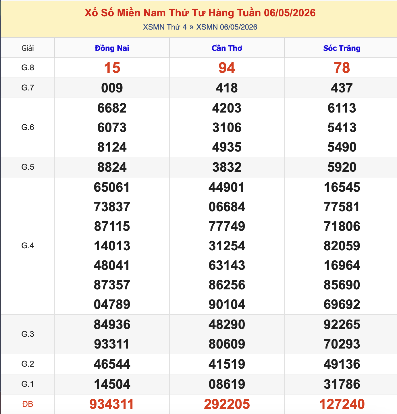 KQXSMN Thứ 4 Tuần Trước 6/5/2026