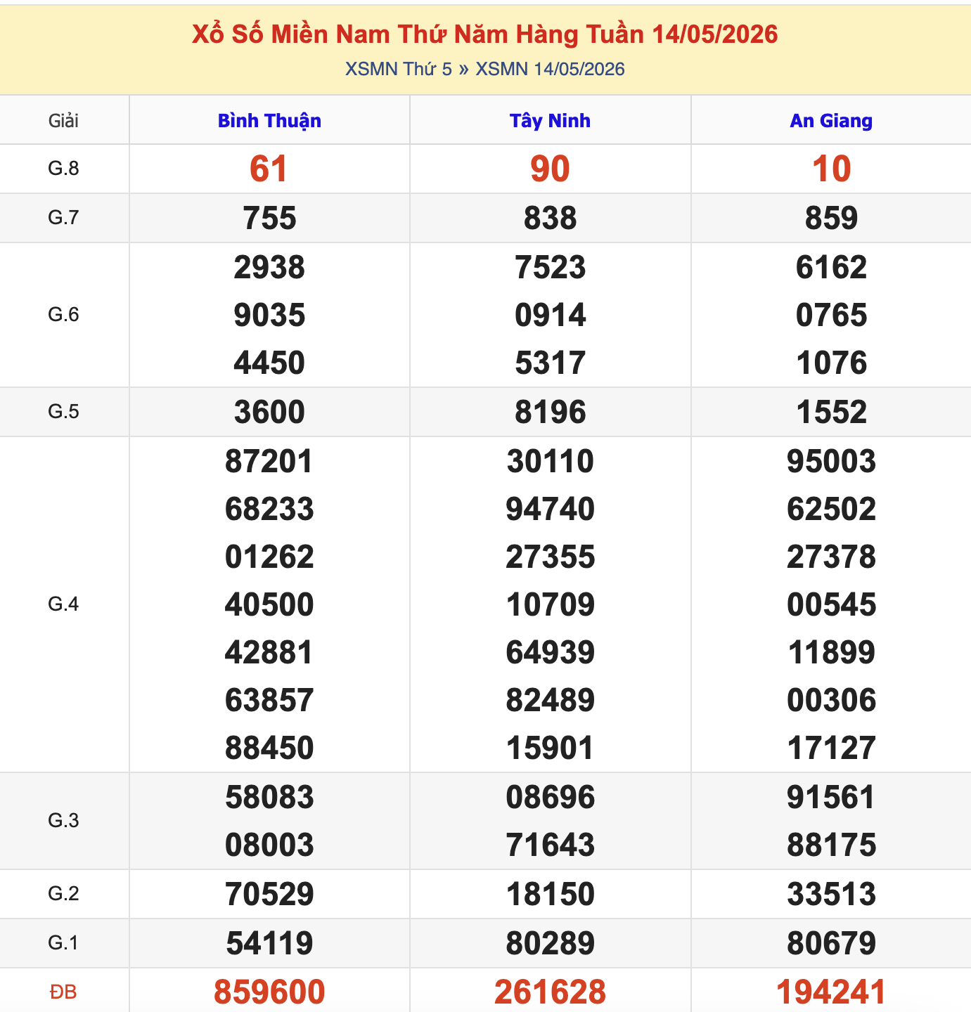 KQXSMN Thứ 5 Tuần Trước 14/5/2026