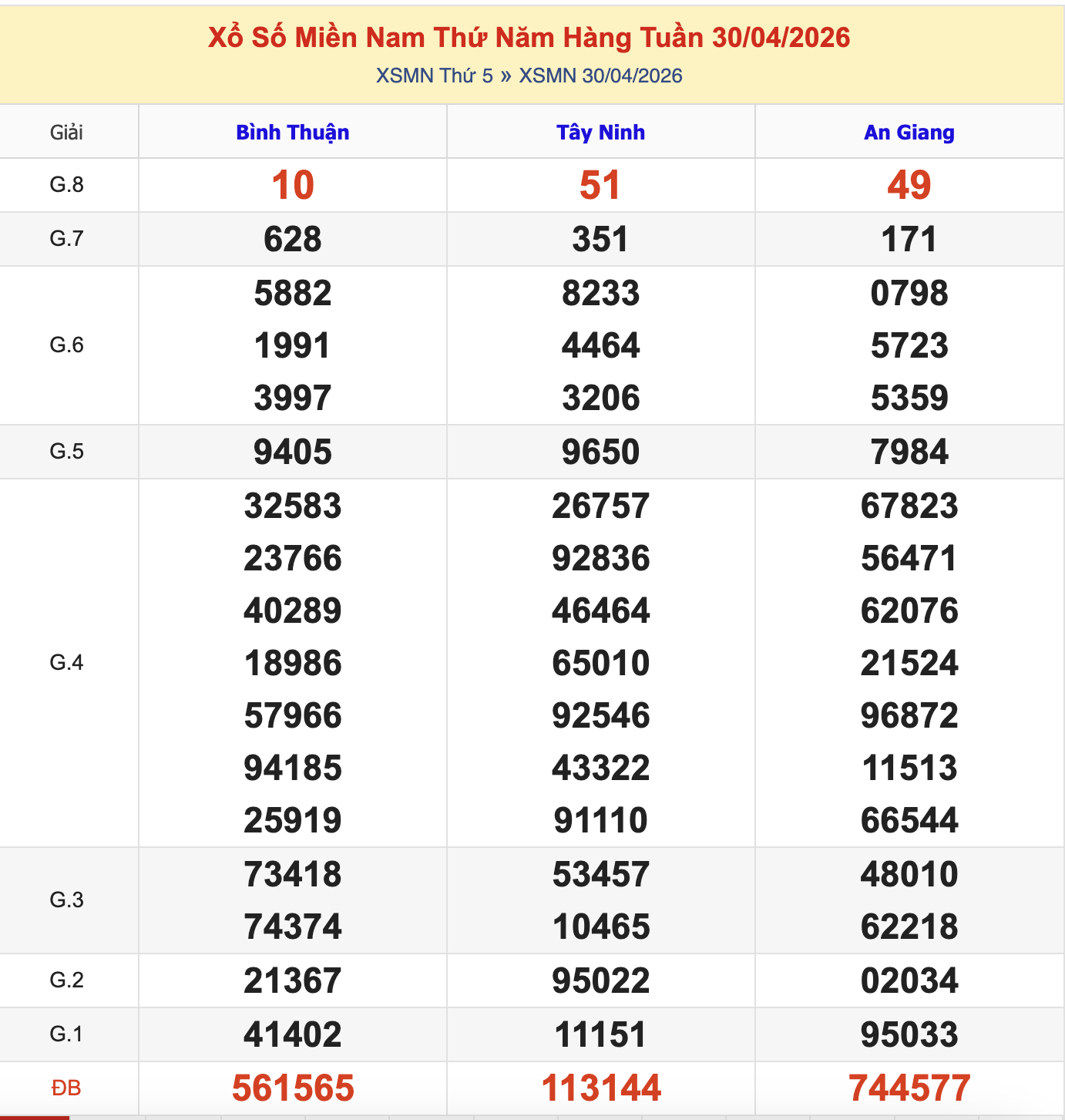 KQXSMN Thứ 5 Tuần Trước 30/4/2026