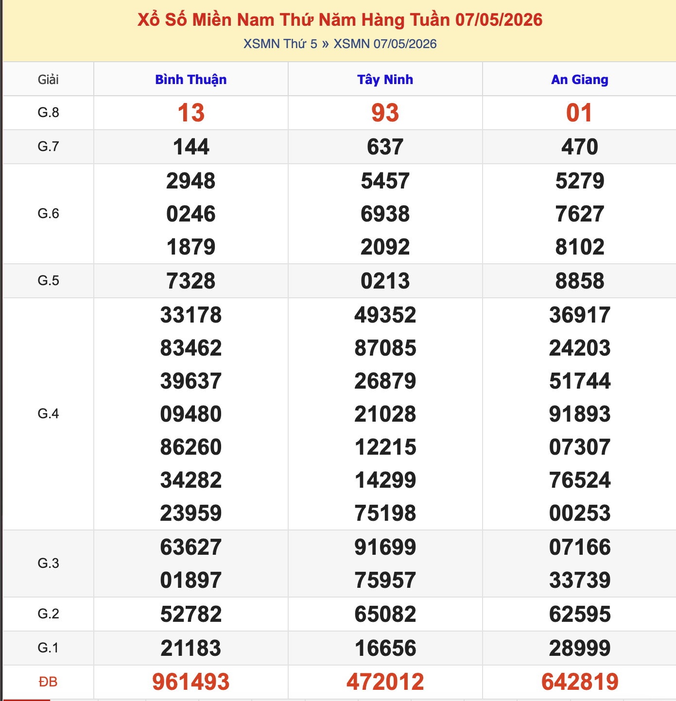 KQXSMN Thứ 5 Tuần Trước 7/5/2026