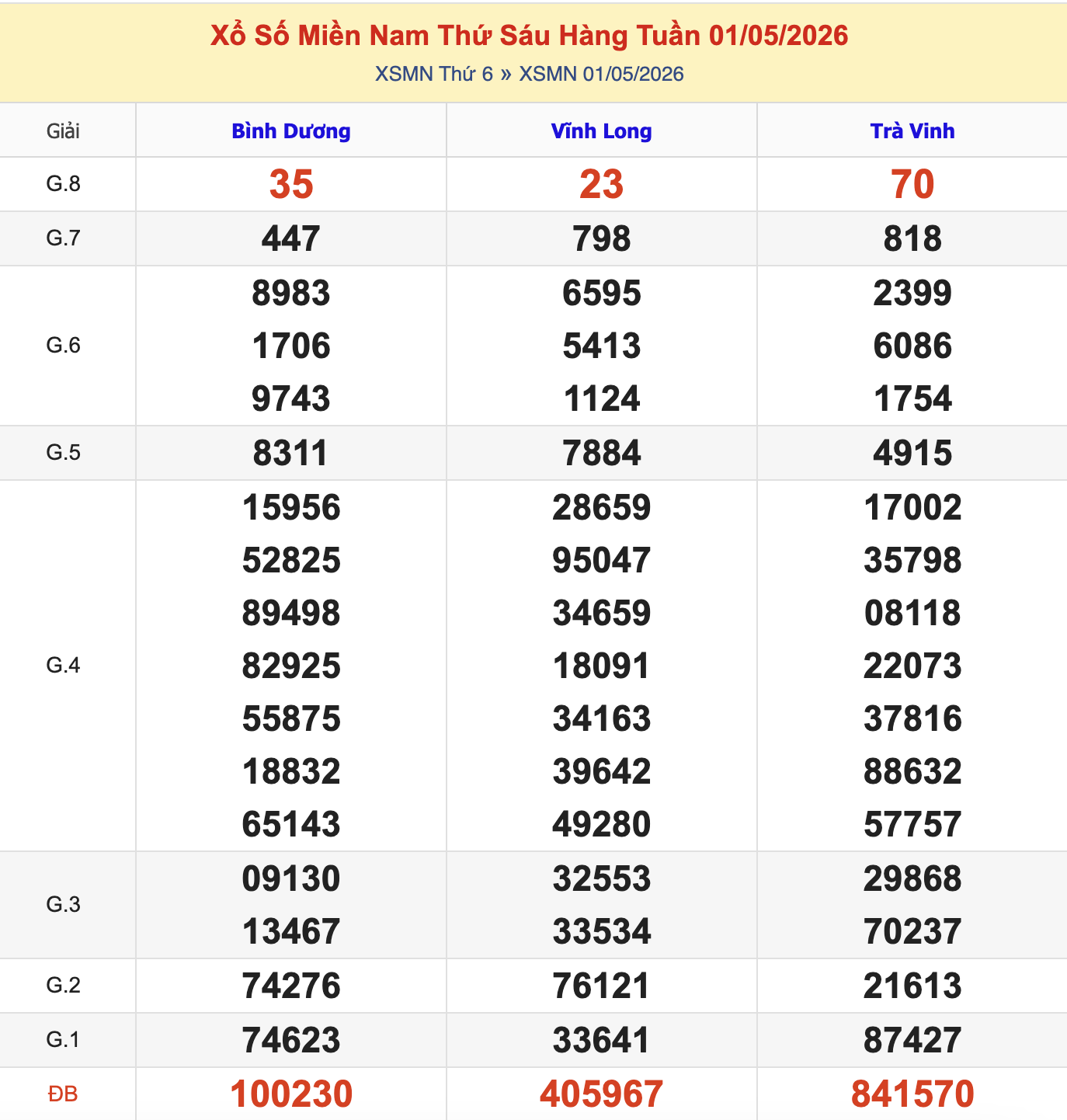 KQXSMN Thứ 6 Tuần Trước 1/5/2026
