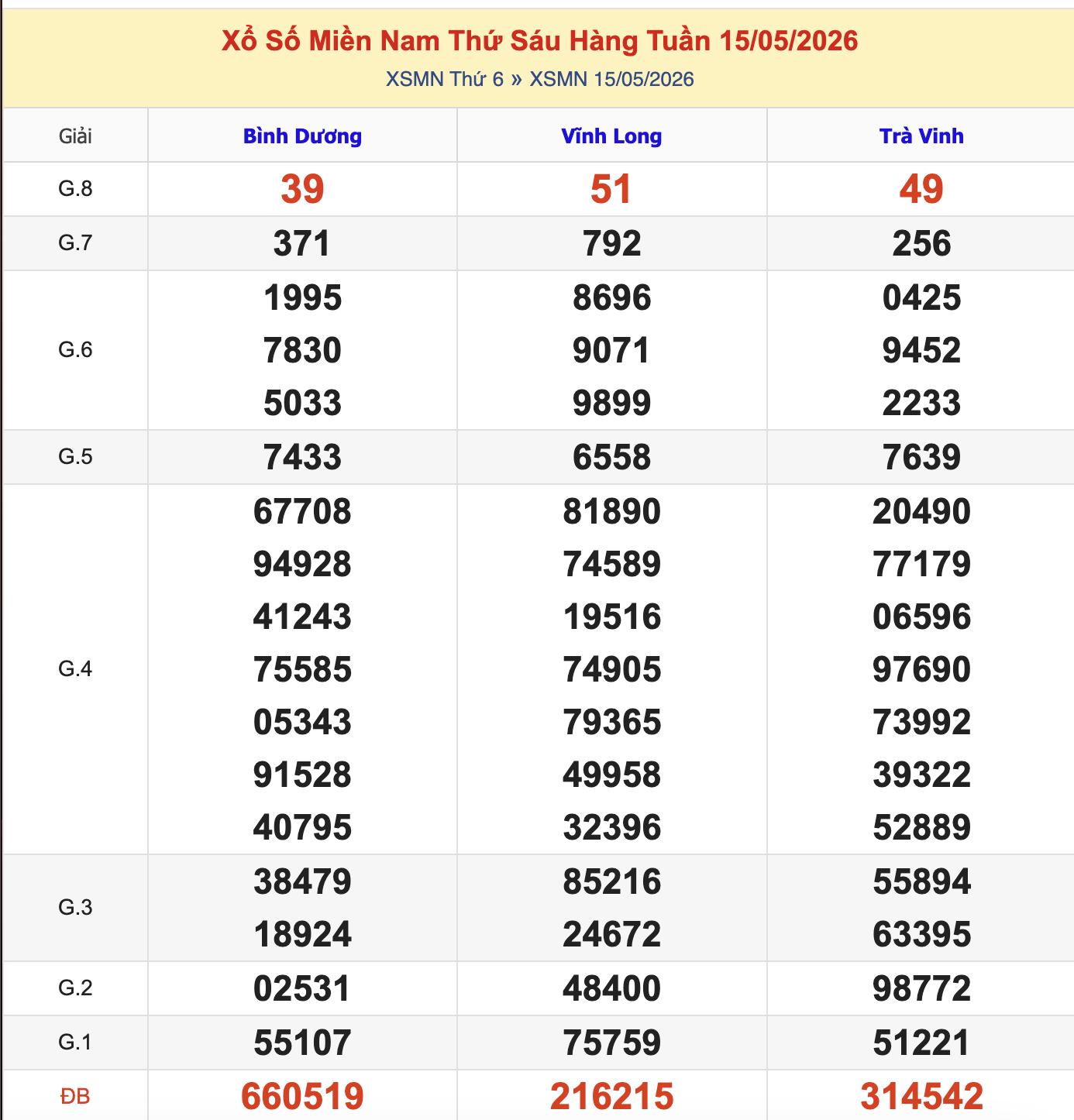 KQXSMN Thứ 6 Tuần Trước 15/5/2026