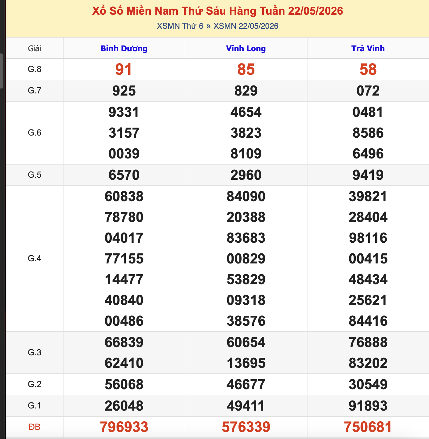 KQXSMN Thứ 6 Tuần Trước 22/5/2026