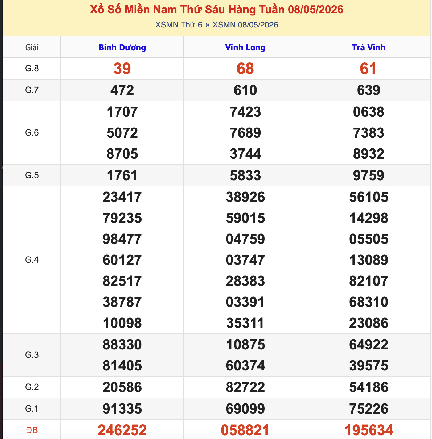 KQXSMN Thứ 6 Tuần Trước 8/5/2026