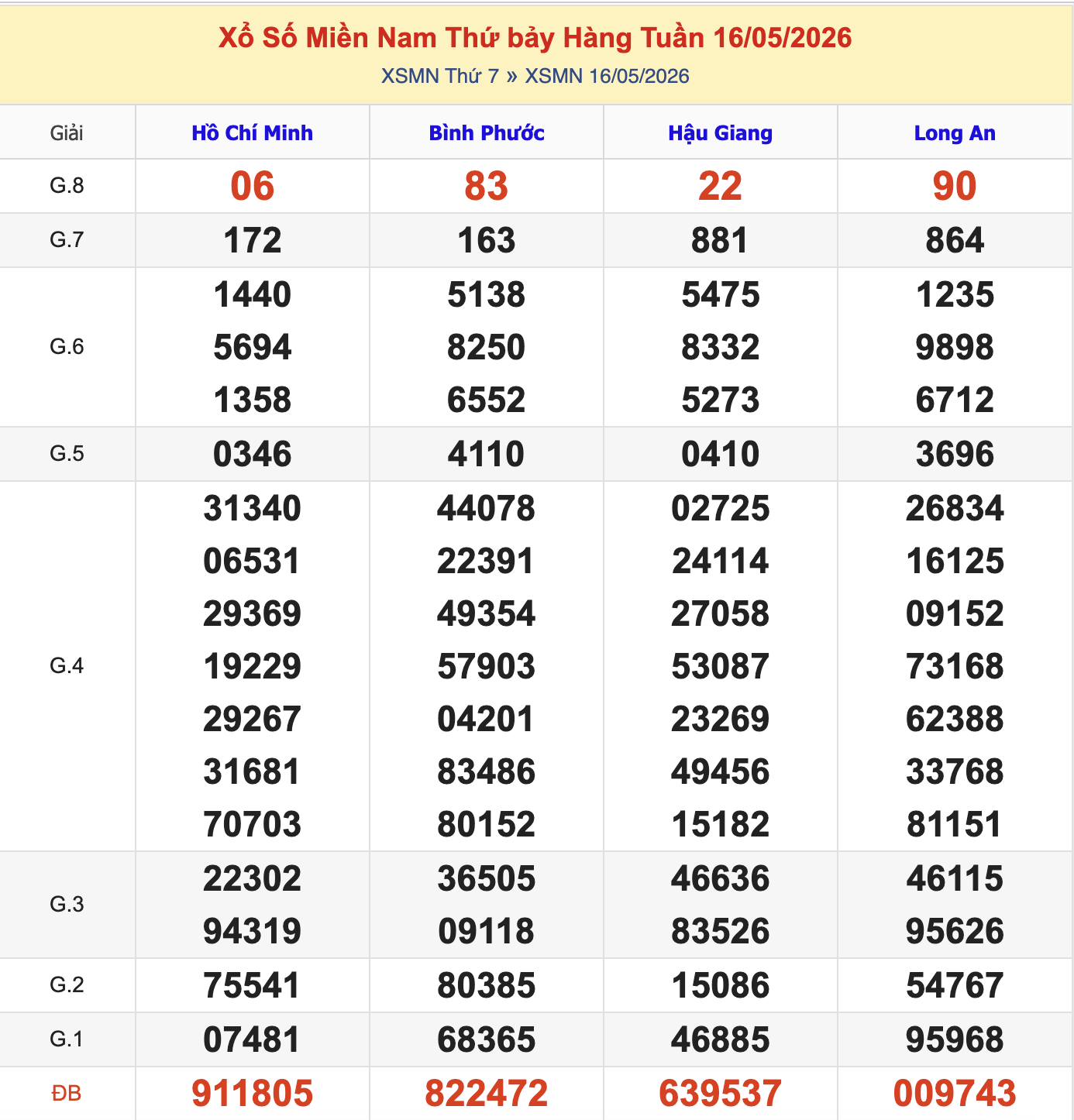 KQXSMN Thứ 7 Tuần Trước 16/5/2026