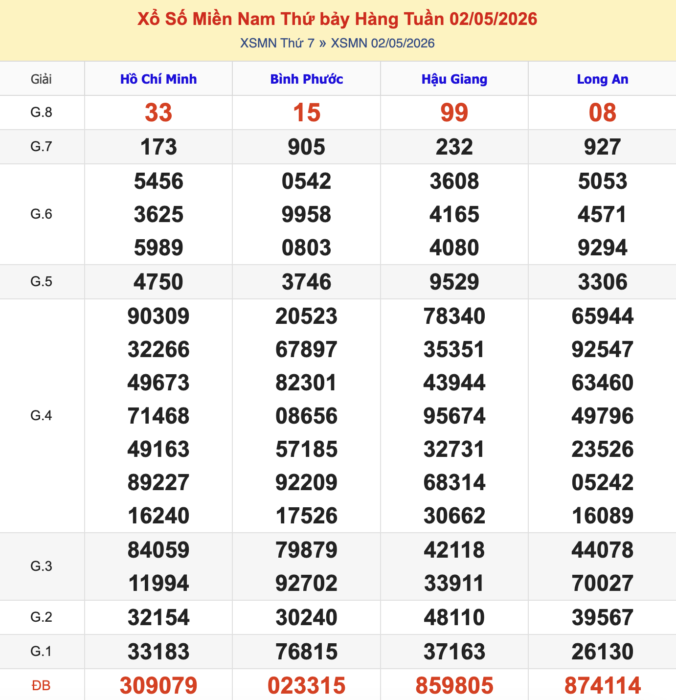KQXSMN Thứ 7 Tuần Trước 2/5/2026