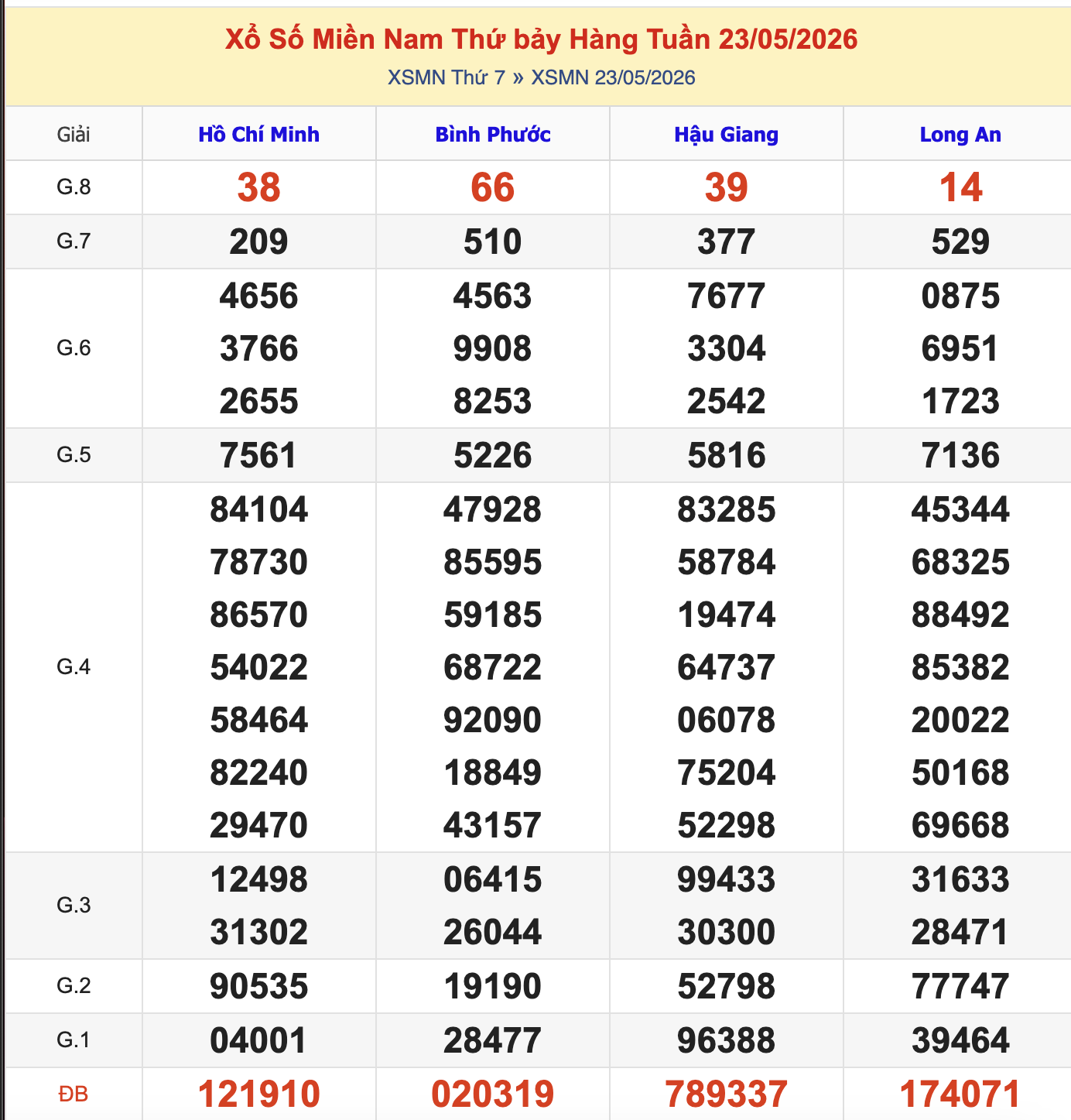 KQXSMN Thứ 7 Tuần Trước 23/5/2026