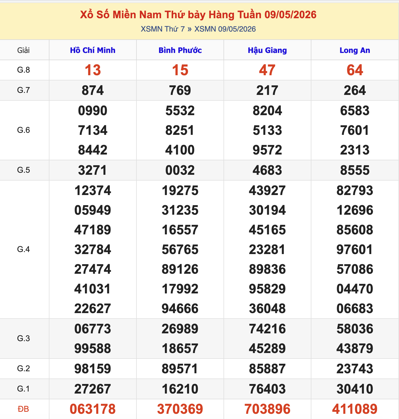 KQXSMN Thứ 7 Tuần Trước 9/5/2026