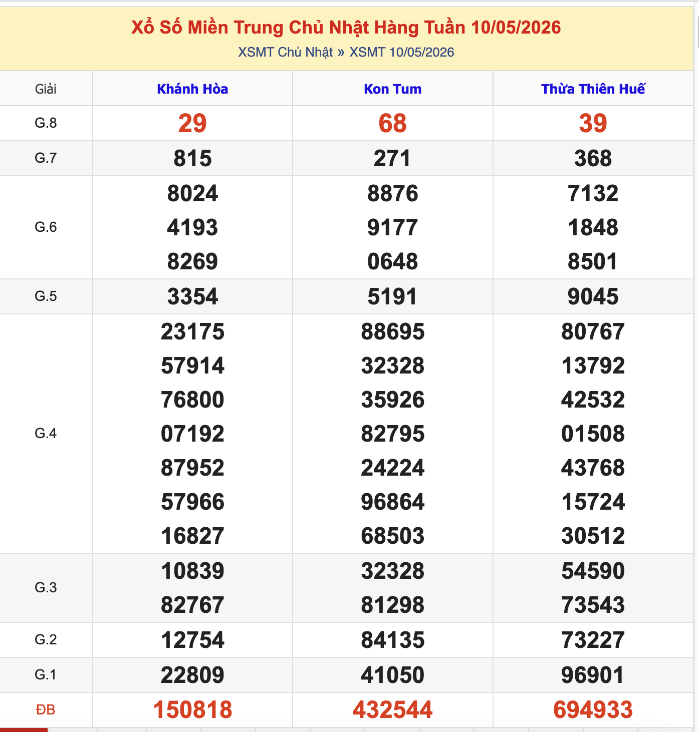 KQXSMT Chủ Nhật Tuần Trước 10/5/2026
