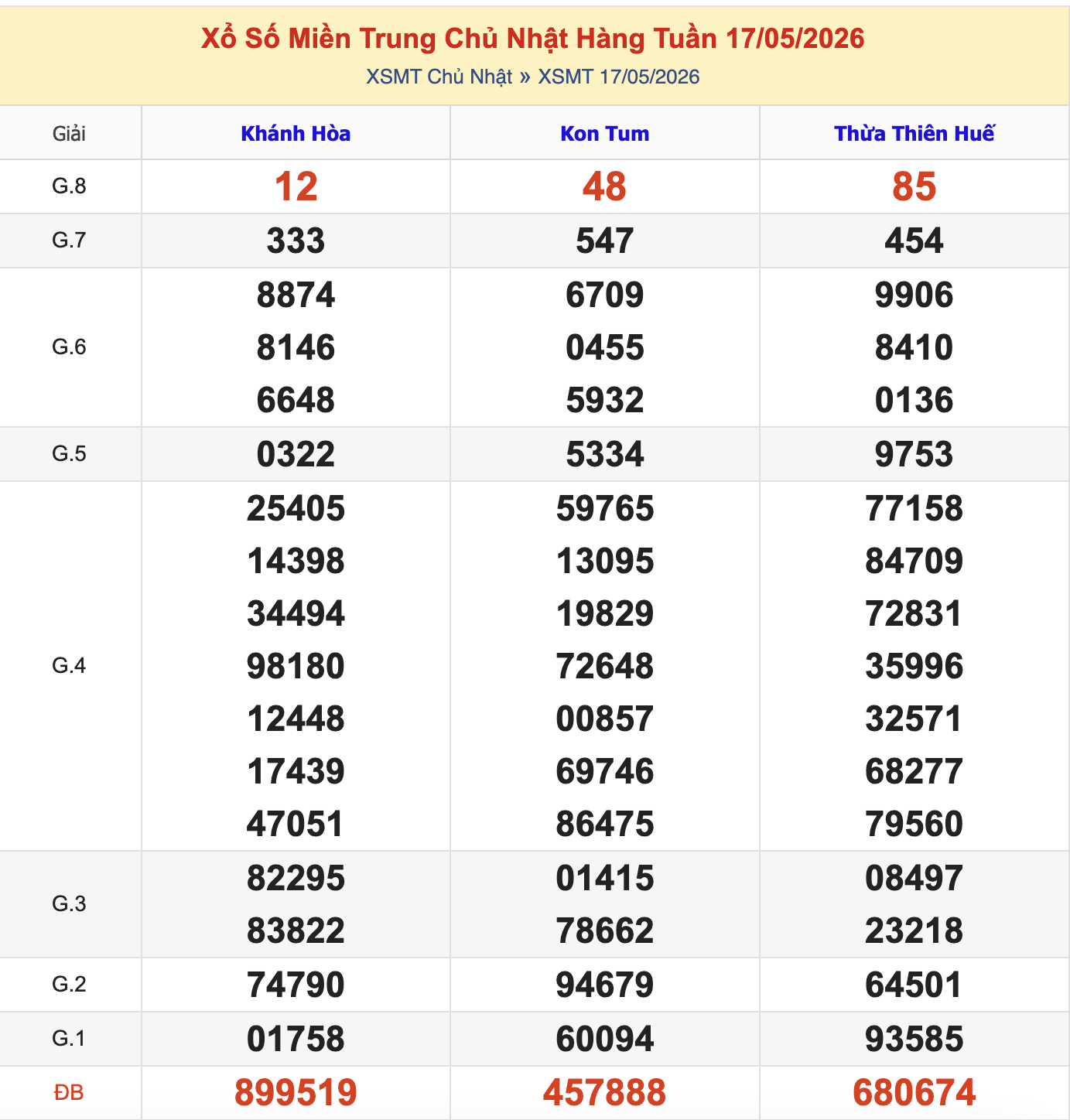 KQXSMT Chủ Nhật Tuần Trước 17/5/2026
