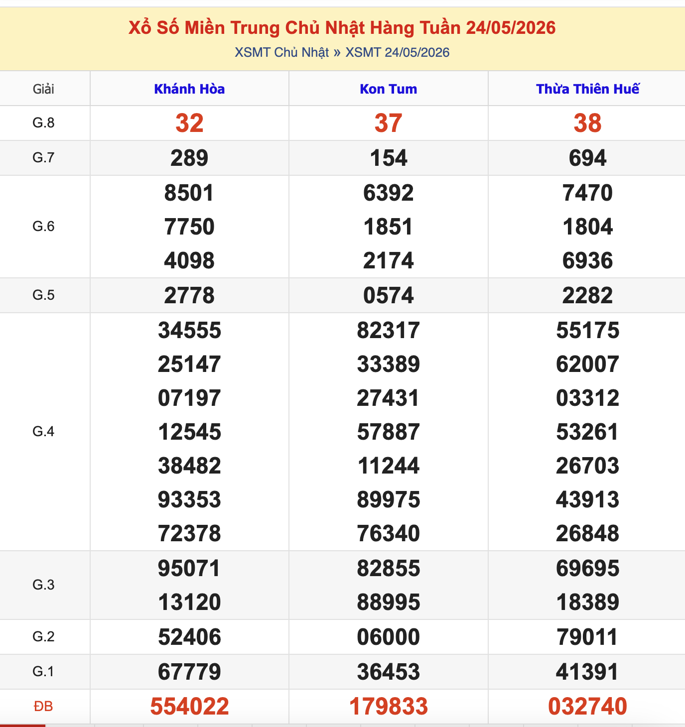 KQXSMT Chủ Nhật Tuần Trước 24/5/2026