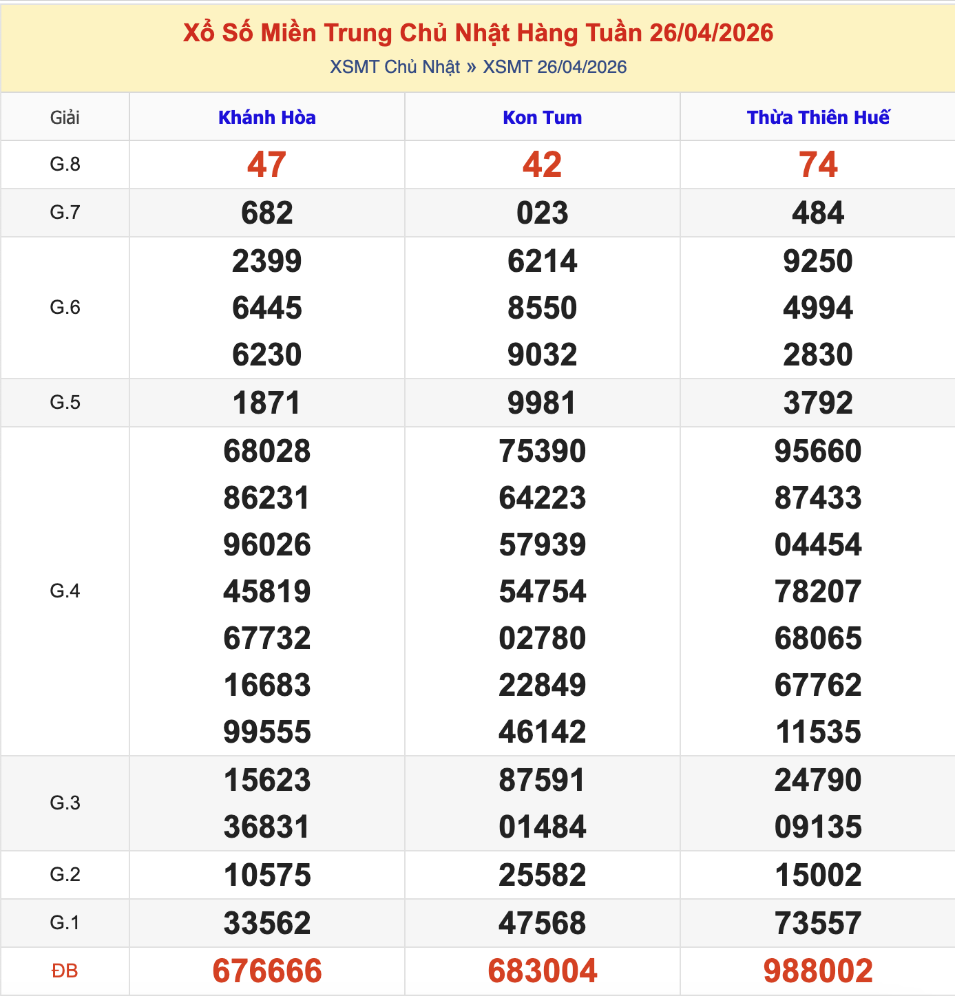 KQXSMT Chủ Nhật Tuần Trước 26/4/2026