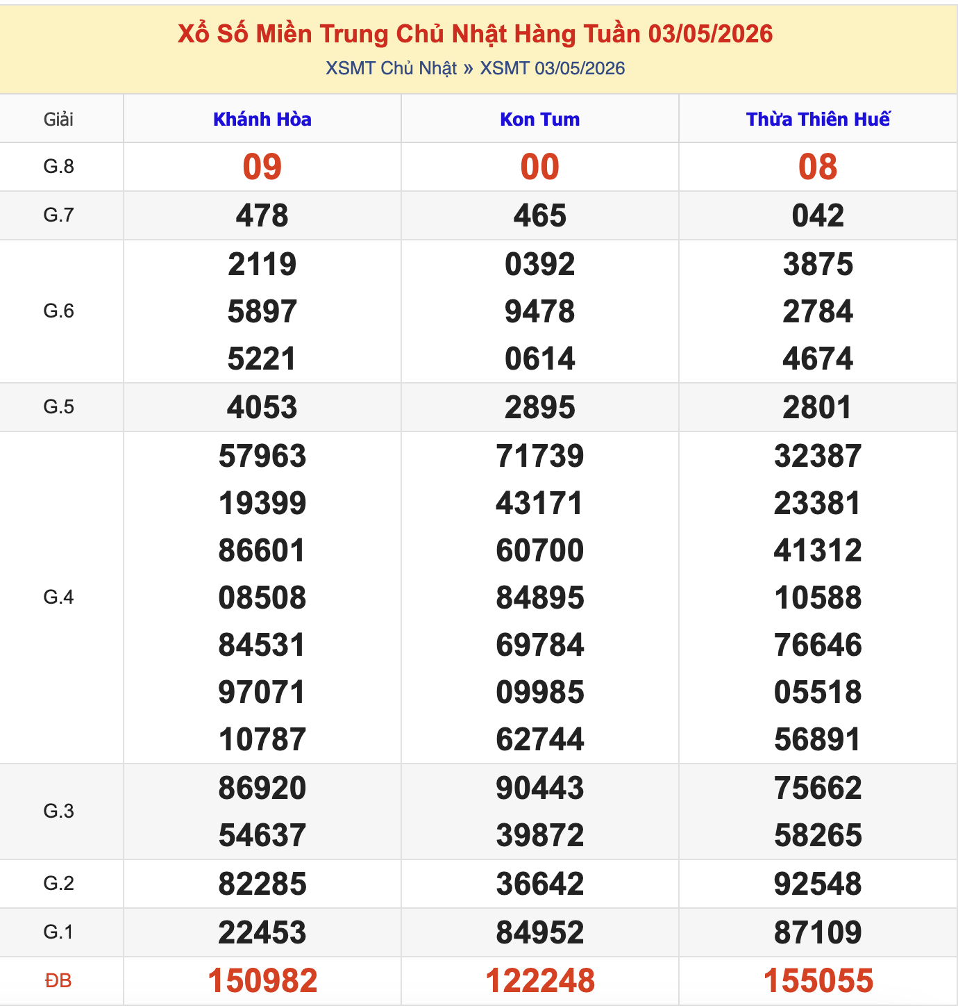 KQXSMT Chủ Nhật Tuần Trước 3/5/2026