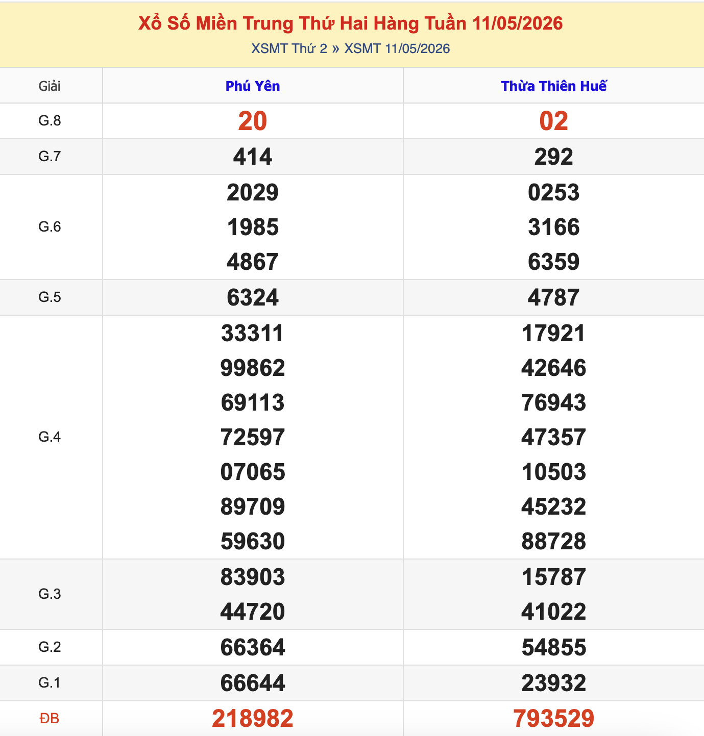 KQXSMT Thứ 2 Tuần Trước 11/5/2026