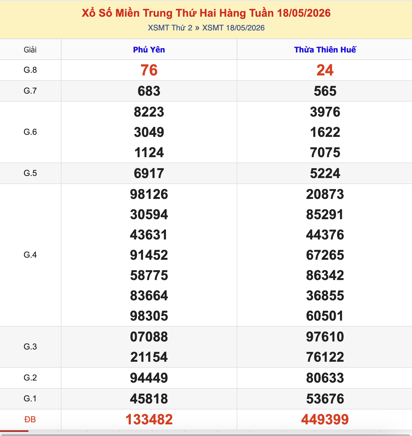 KQXSMT Thứ 2 Tuần Trước 18/5/2026
