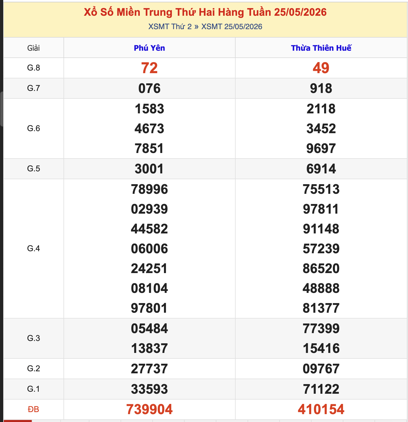 KQXSMT Thứ 2 Tuần Trước 25/5/2026