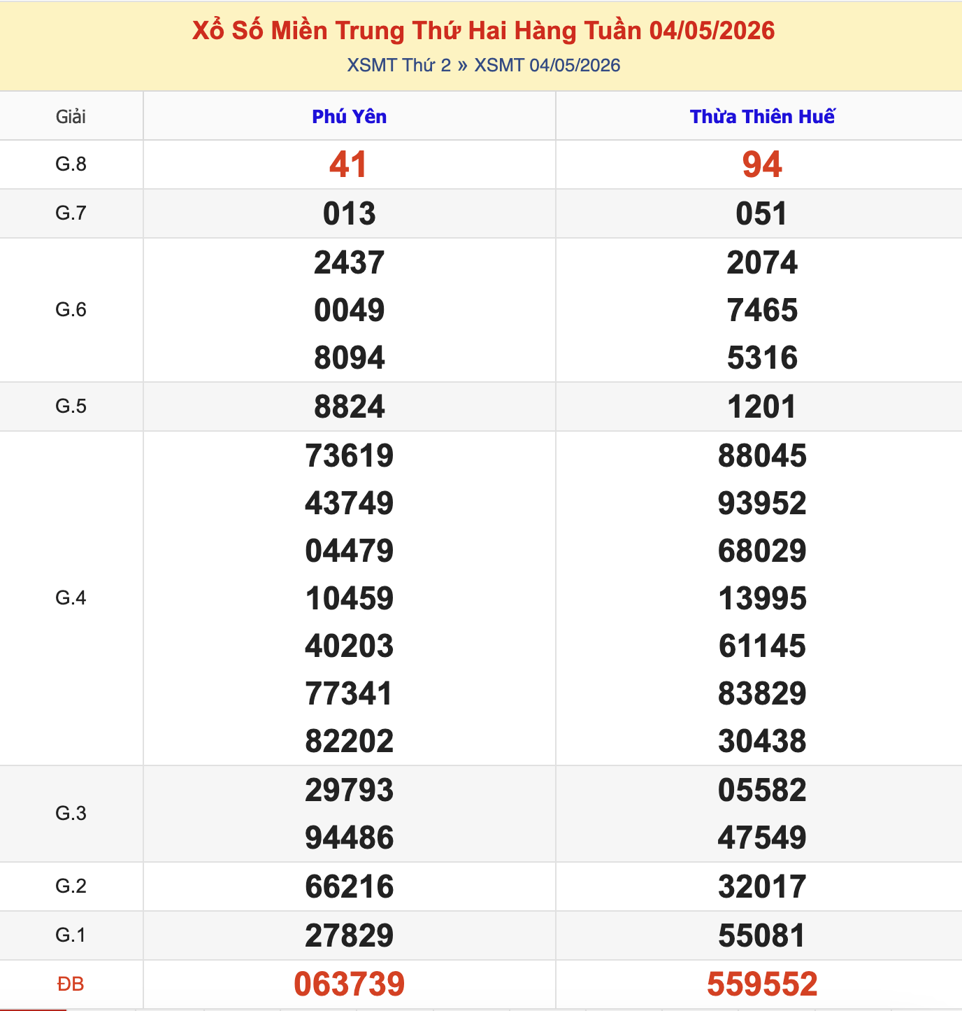 KQXSMT Thứ 2 Tuần Trước 4/5/2026