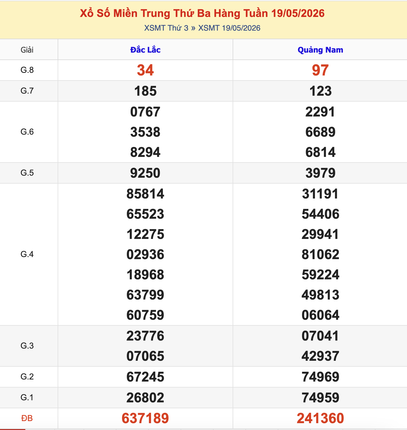 KQXSMT Thứ 3 Tuần Trước 19/5/2026