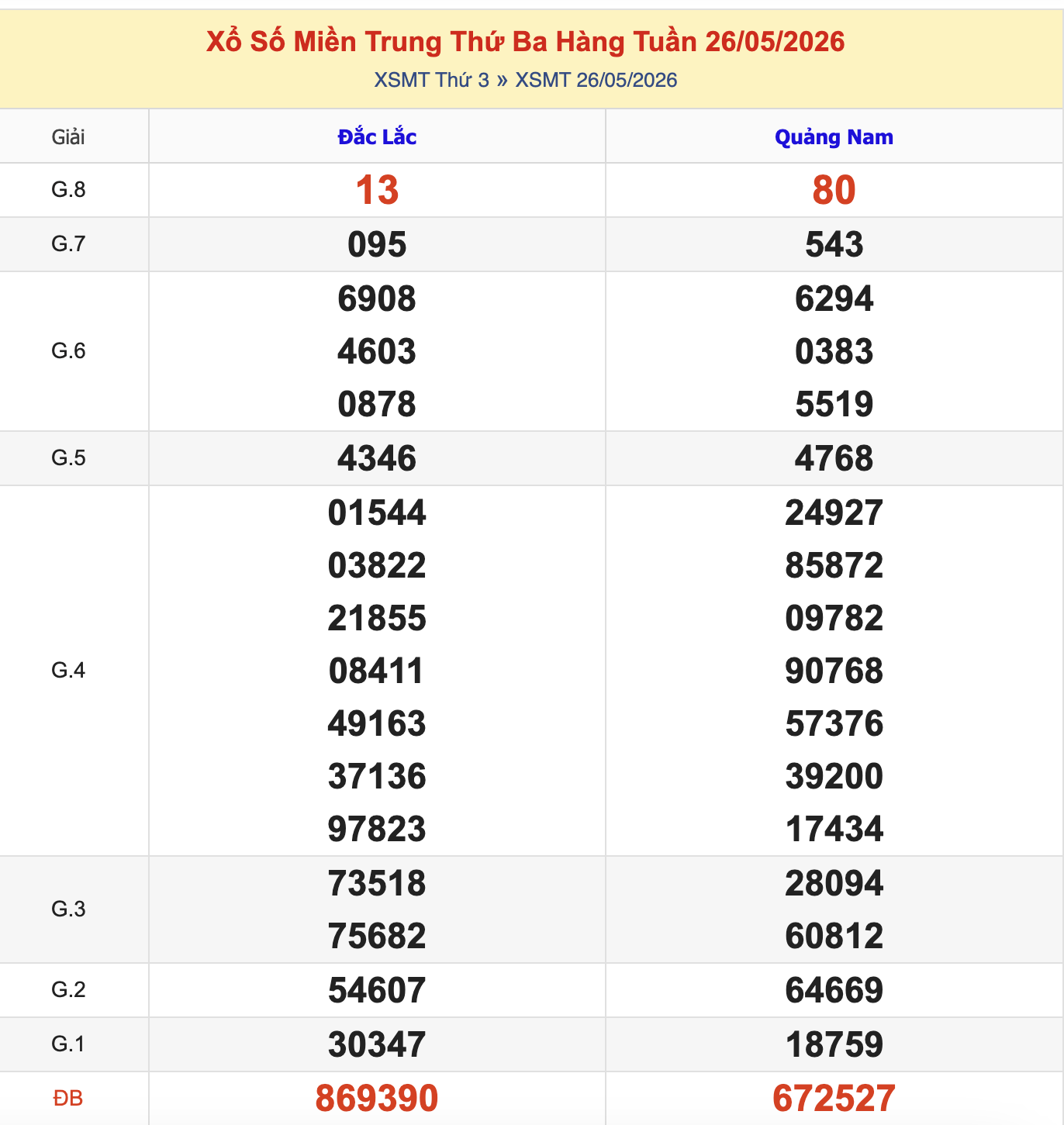 KQXSMT Thứ 3 Tuần Trước 26/5/2026