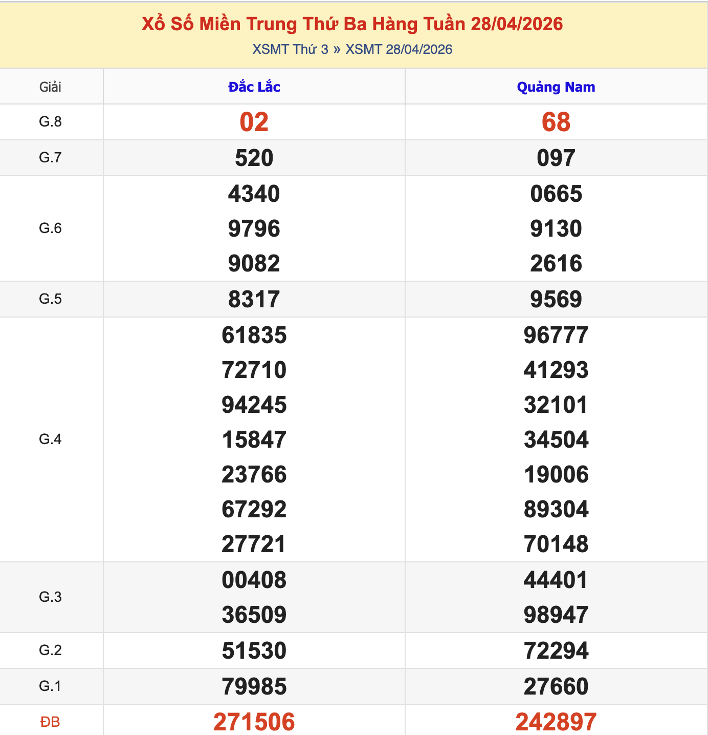 KQXSMT Thứ 3 Tuần Trước 28/4/2026