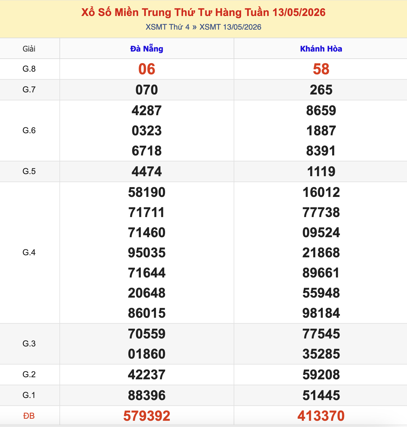 KQXSMT Thứ 4 Tuần Trước 13/5/2026