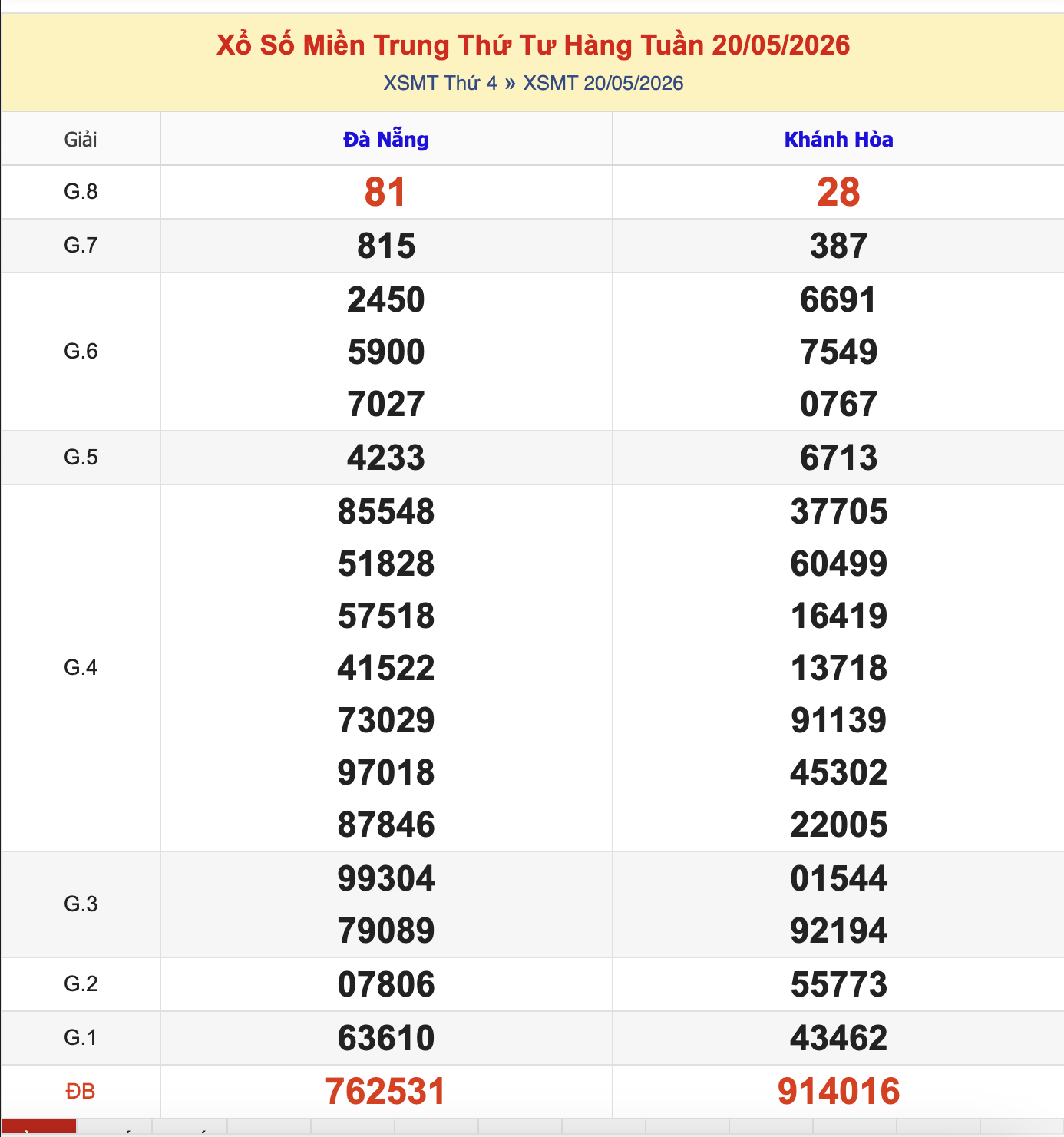 KQXSMT Thứ 4 Tuần Trước 20/5/2026