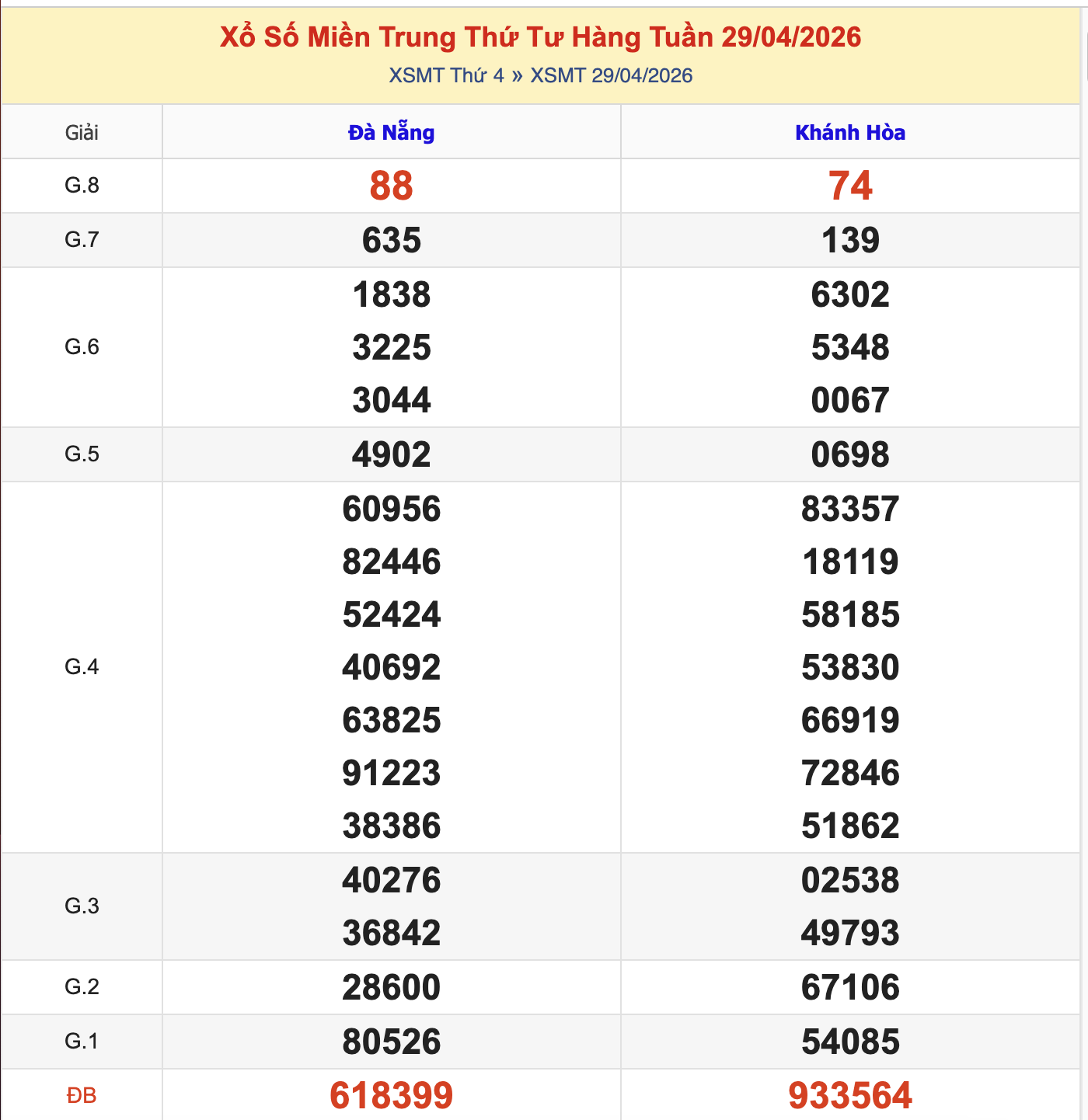 KQXSMT Thứ 4 Tuần Trước 29/4/2026