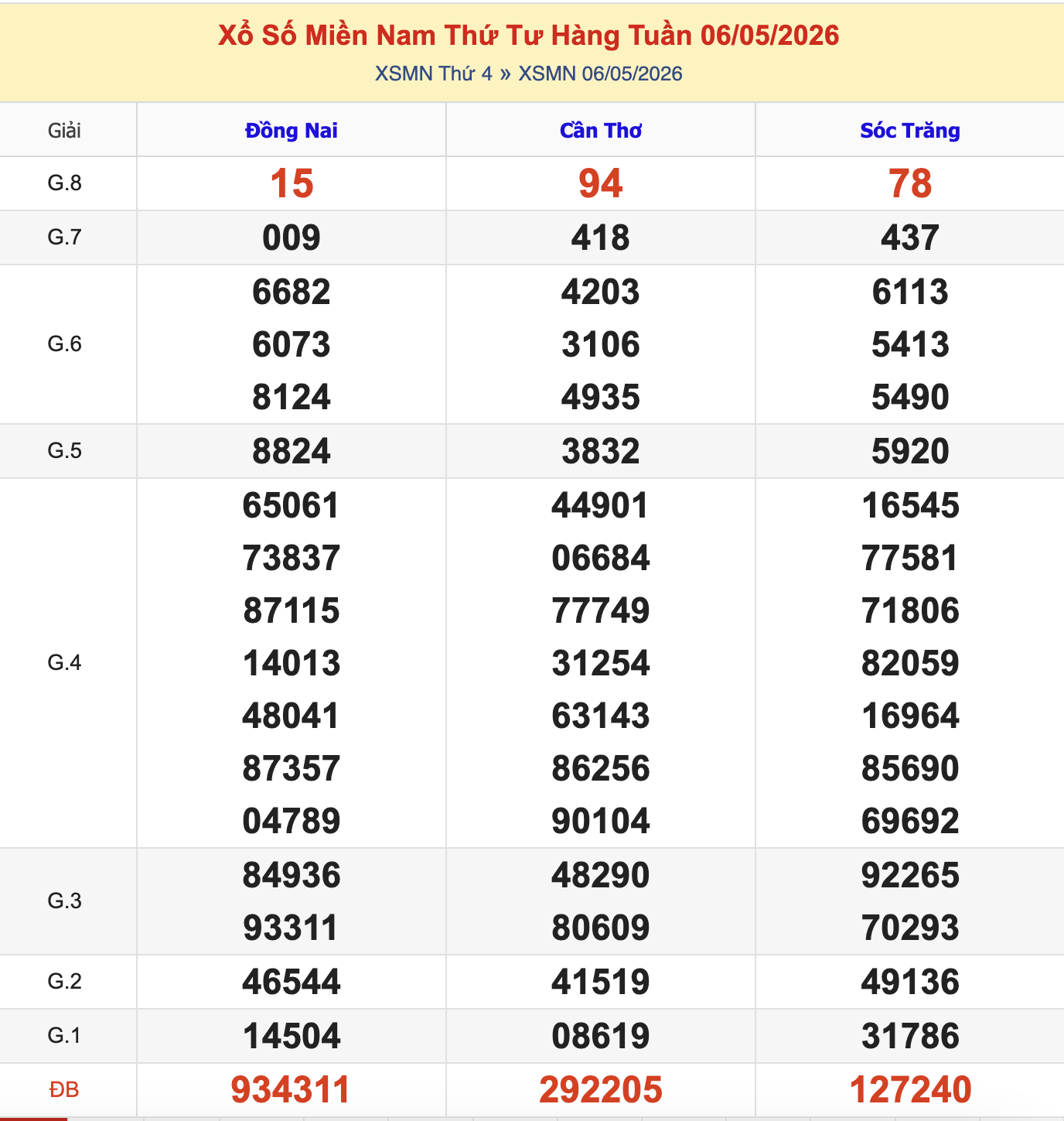 KQXSMT Thứ 4 Tuần Trước 6/5/2026