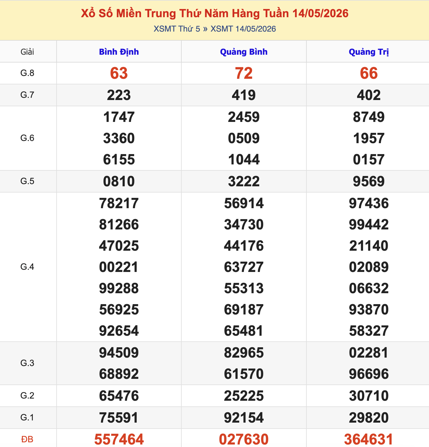 KQXSMT Thứ 5 Tuần Trước 14/5/2026