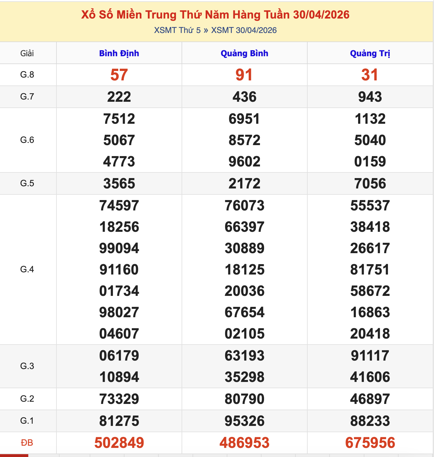 KQXSMT Thứ 5 Tuần Trước 30/4/2026
