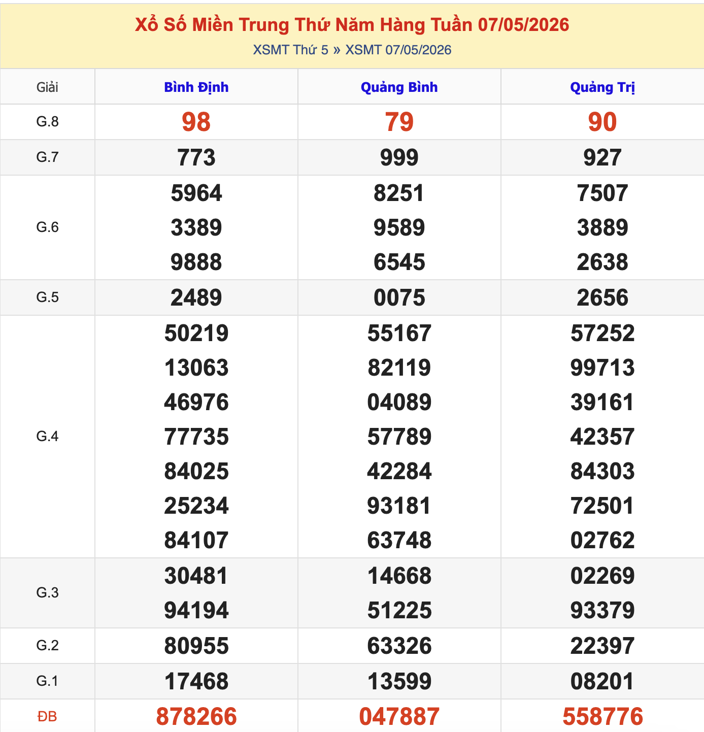 KQXSMT Thứ 5 Tuần Trước 7/5/2026