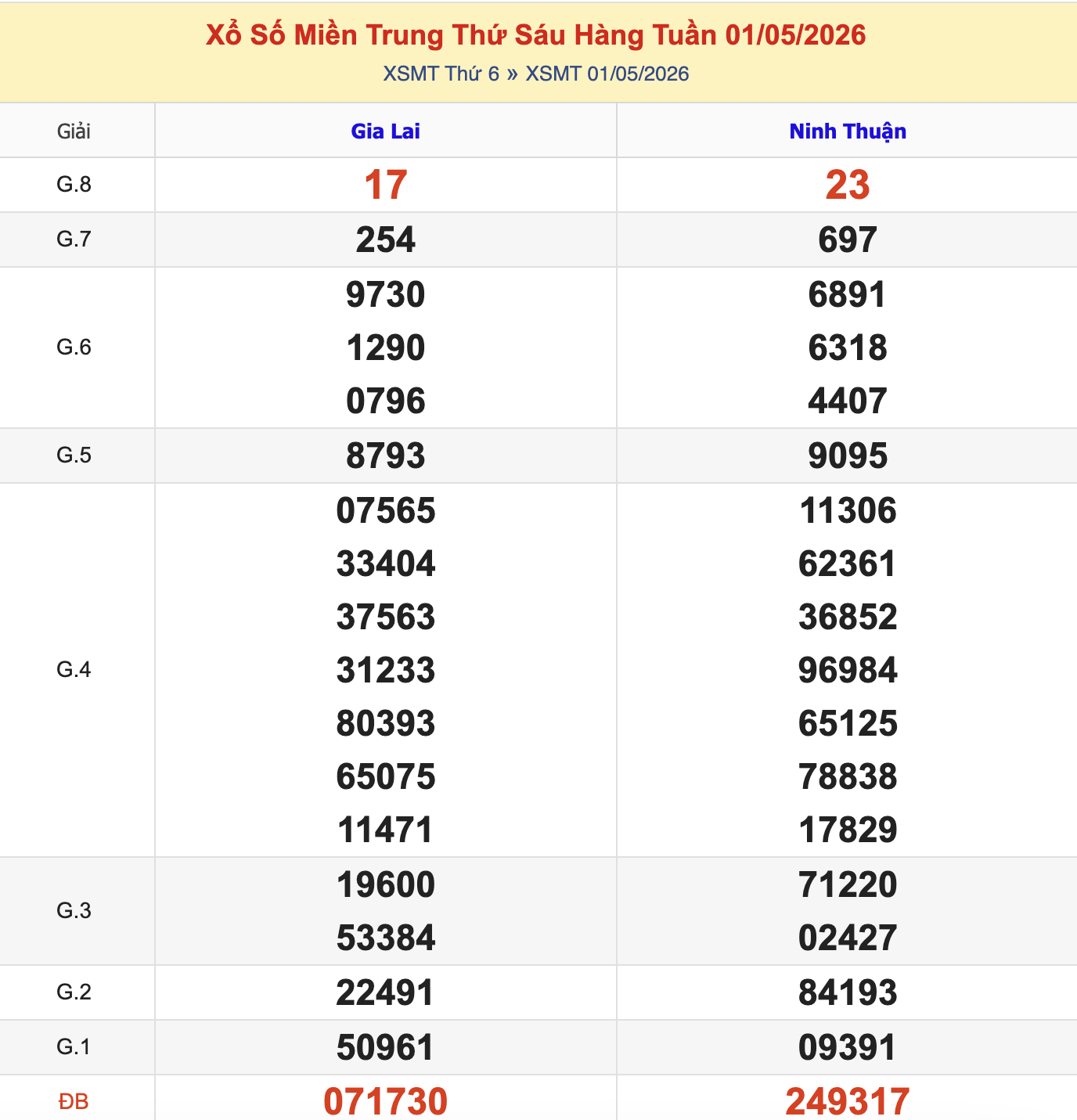 KQXSMT Thứ 6 Tuần Trước 1/5/2026