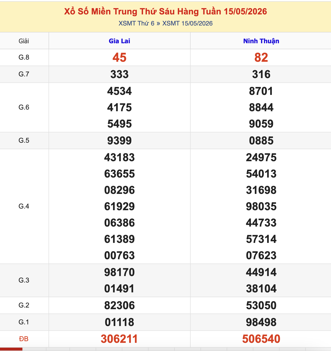 KQXSMT Thứ 6 Tuần Trước 15/5/2026