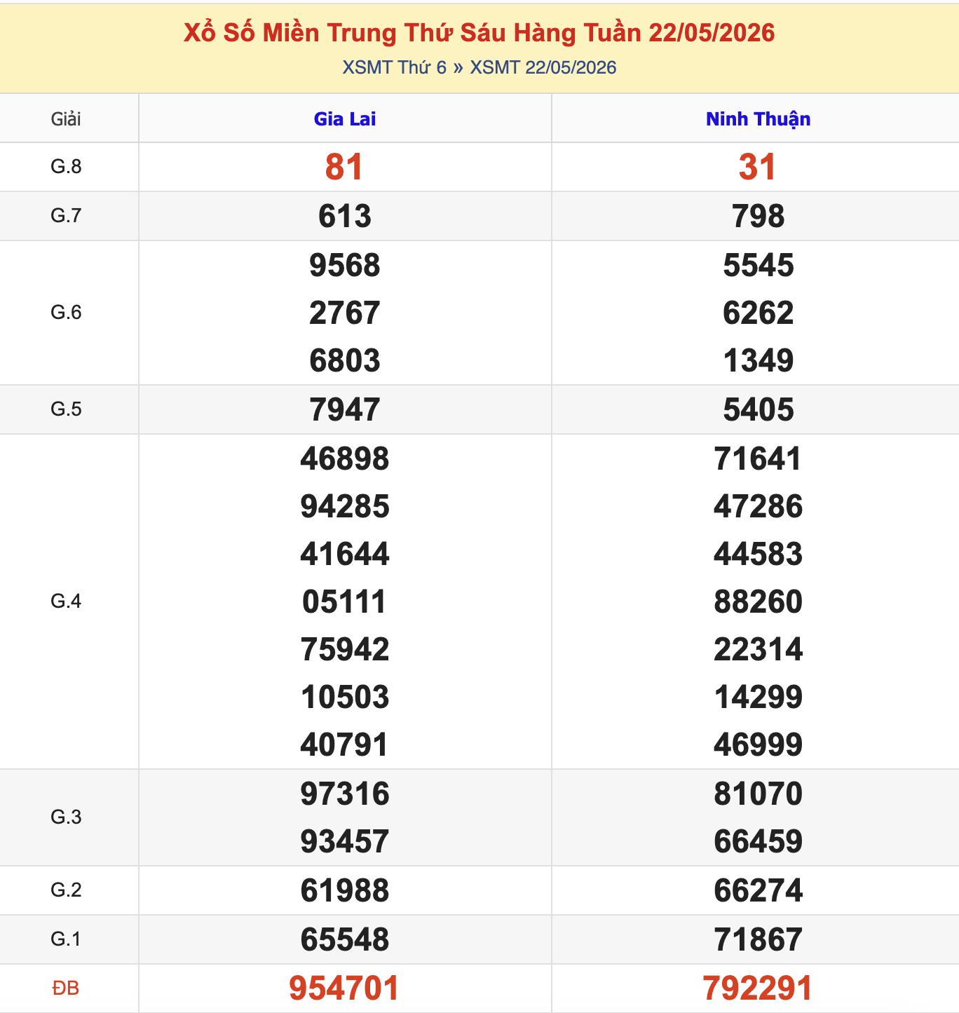 KQXSMT Thứ 6 Tuần Trước 22/5/2026