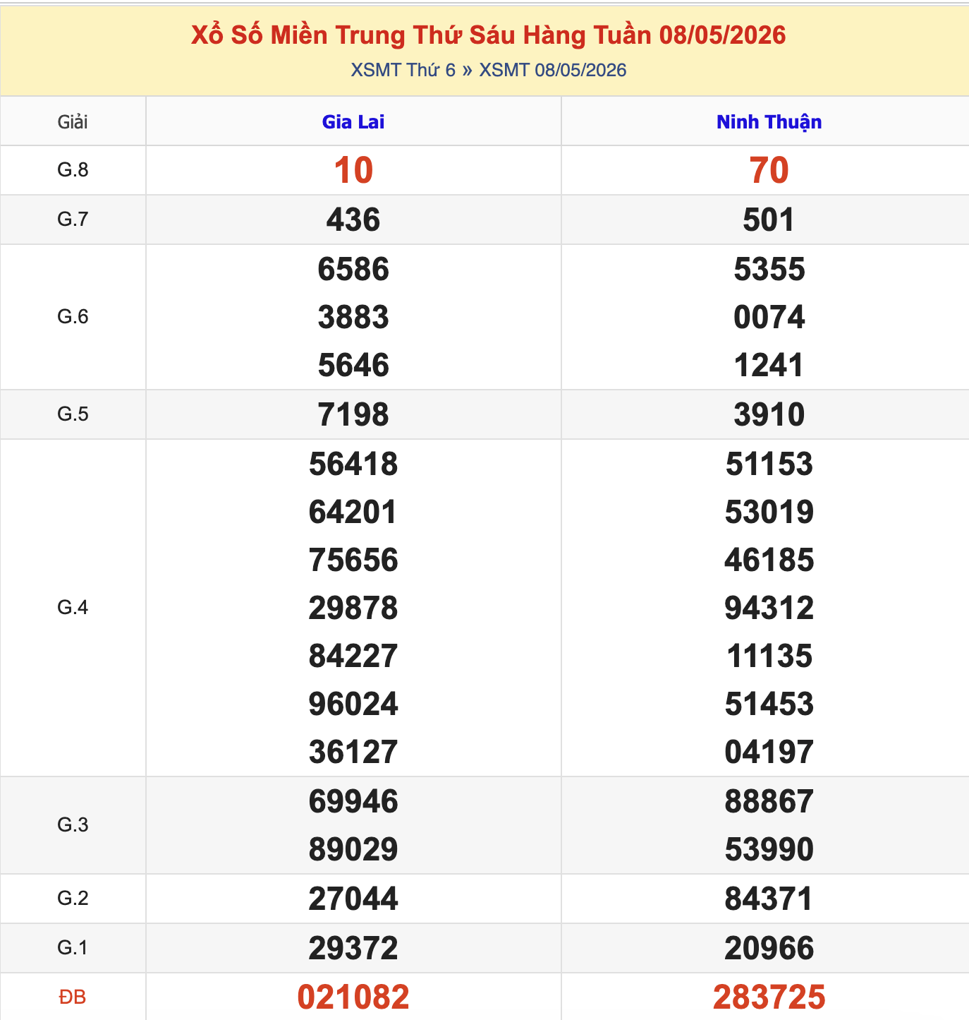 KQXSMT Thứ 6 Tuần Trước 8/5/2026