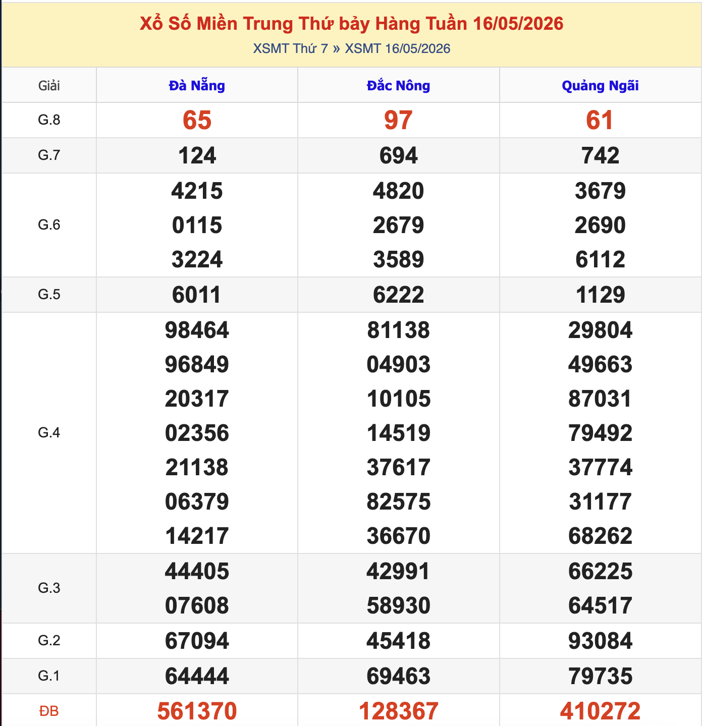 KQXSMT Thứ 7 Tuần Trước 16/5/2026