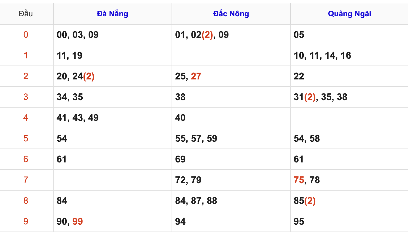KQXSMT Thứ 7 Tuần Trước 16/5/2026