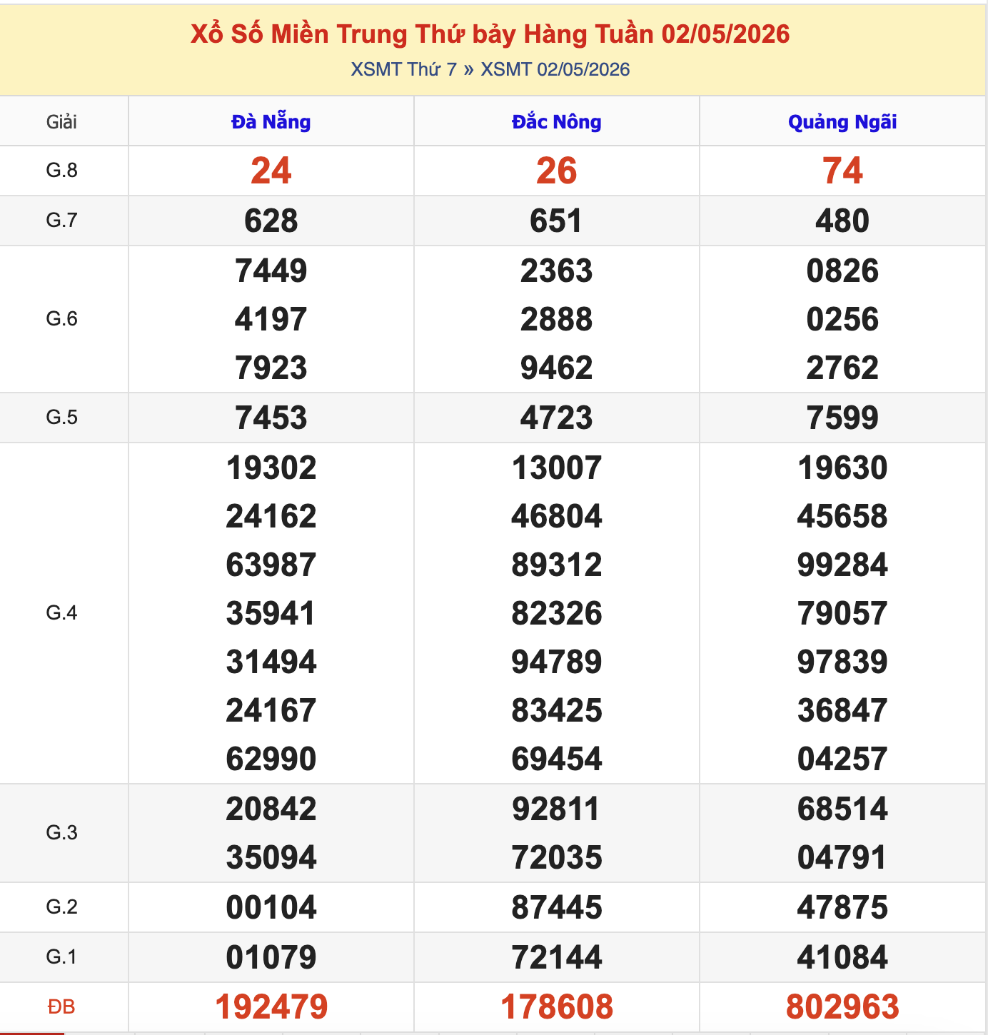 KQXSMT Thứ 7 Tuần Trước 2/5/2026