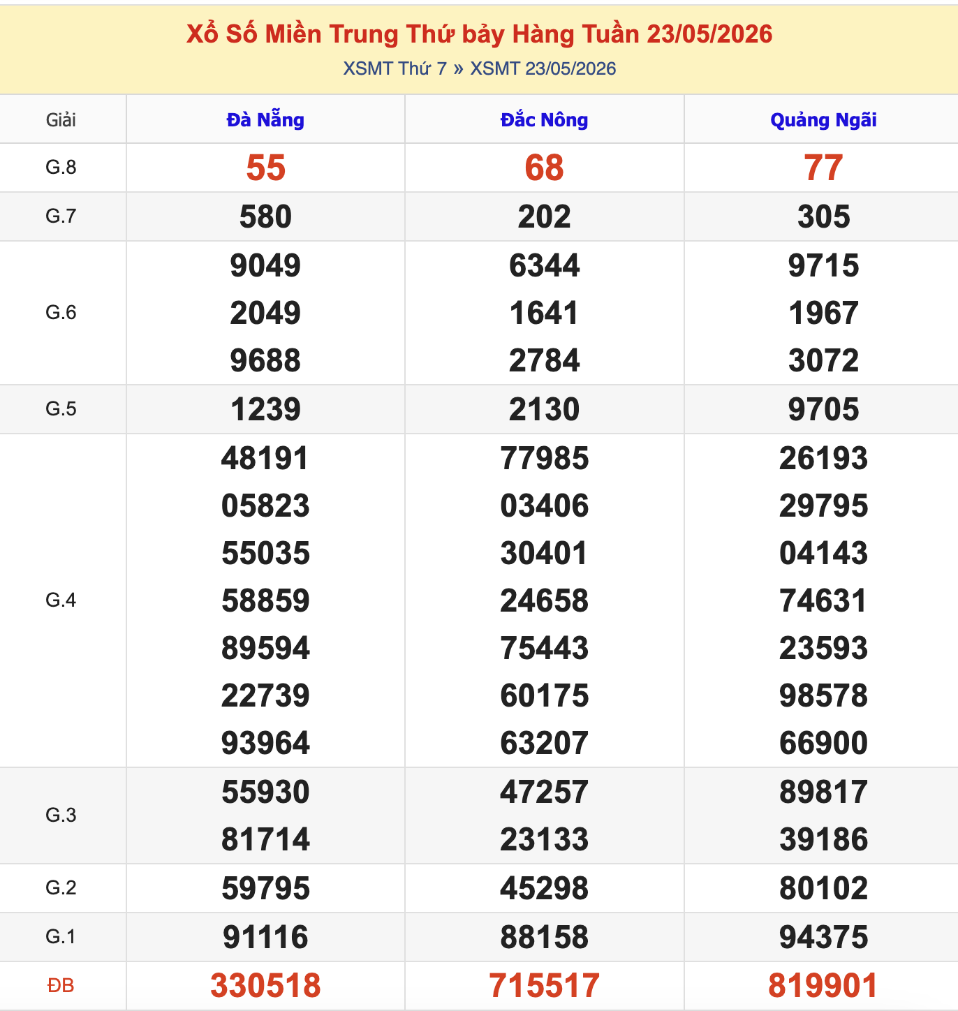KQXSMT Thứ 7 Tuần Trước 23/5/2026